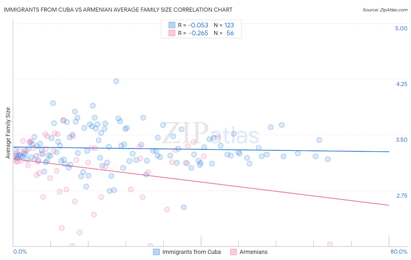 Immigrants from Cuba vs Armenian Average Family Size