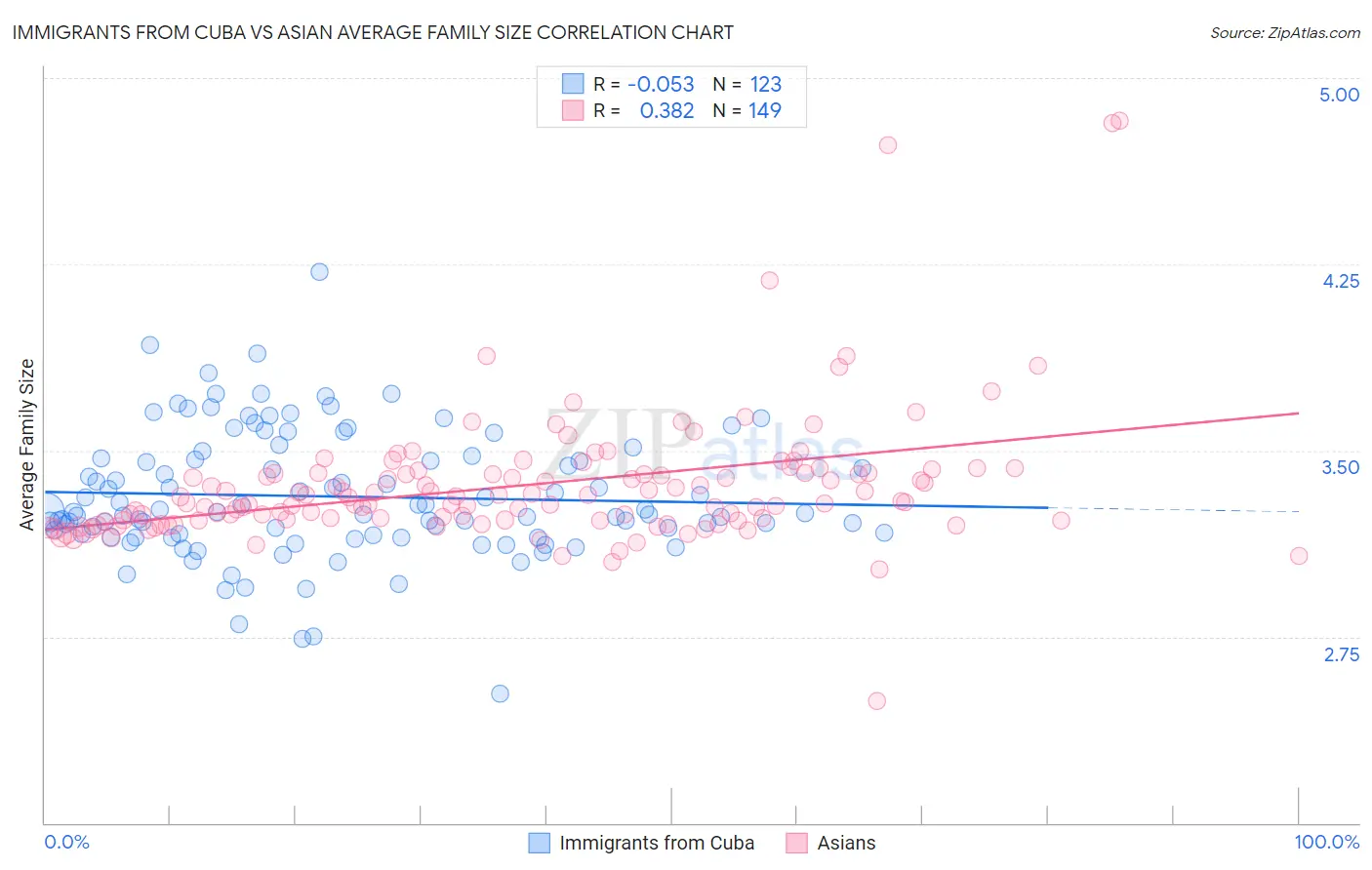 Immigrants from Cuba vs Asian Average Family Size
