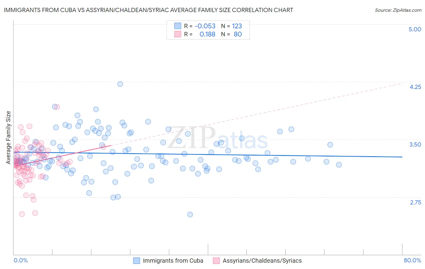 Immigrants from Cuba vs Assyrian/Chaldean/Syriac Average Family Size