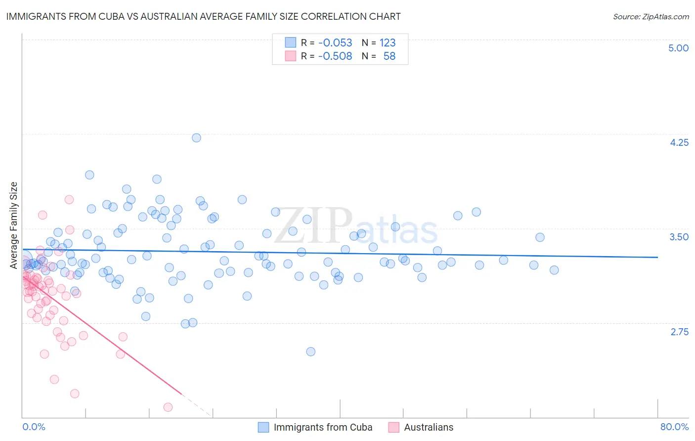 Immigrants from Cuba vs Australian Average Family Size