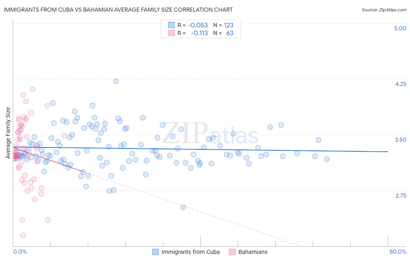 Immigrants from Cuba vs Bahamian Average Family Size