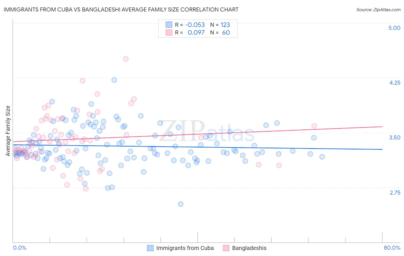 Immigrants from Cuba vs Bangladeshi Average Family Size