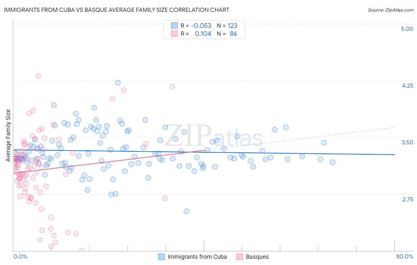 Immigrants from Cuba vs Basque Average Family Size