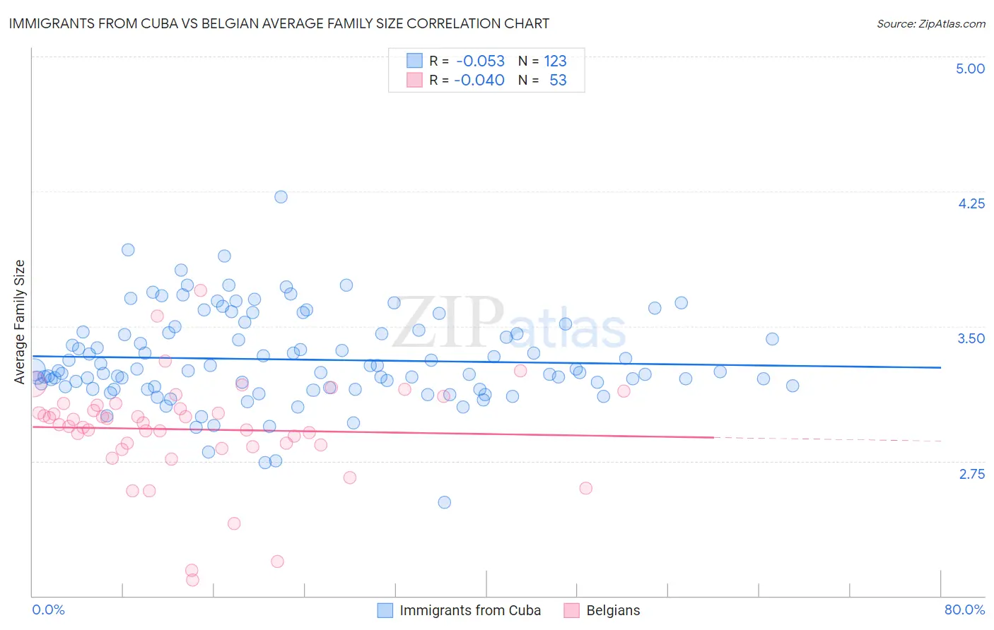 Immigrants from Cuba vs Belgian Average Family Size