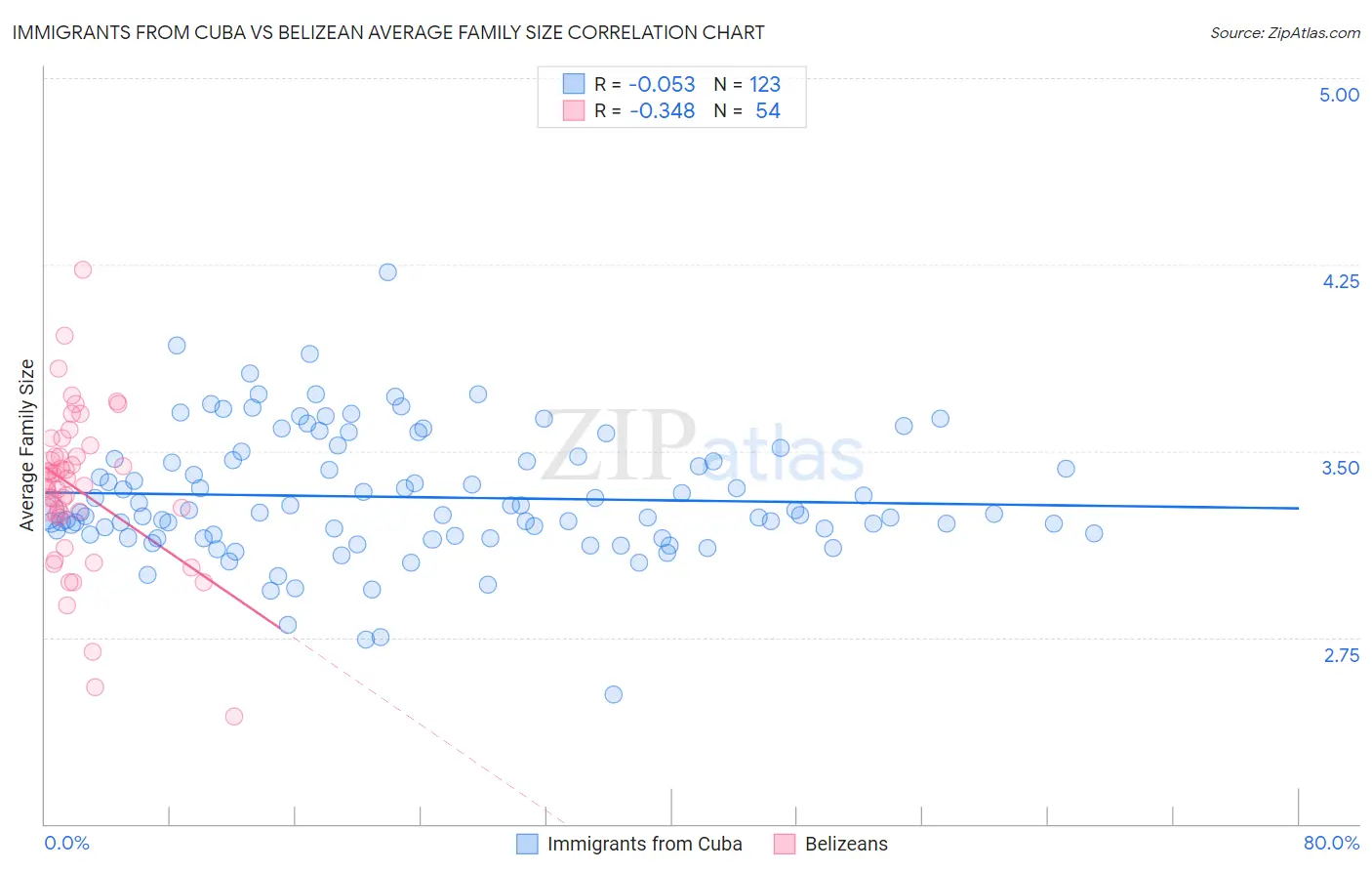 Immigrants from Cuba vs Belizean Average Family Size