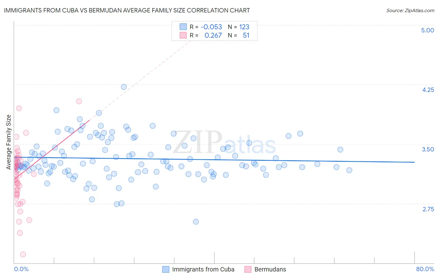 Immigrants from Cuba vs Bermudan Average Family Size