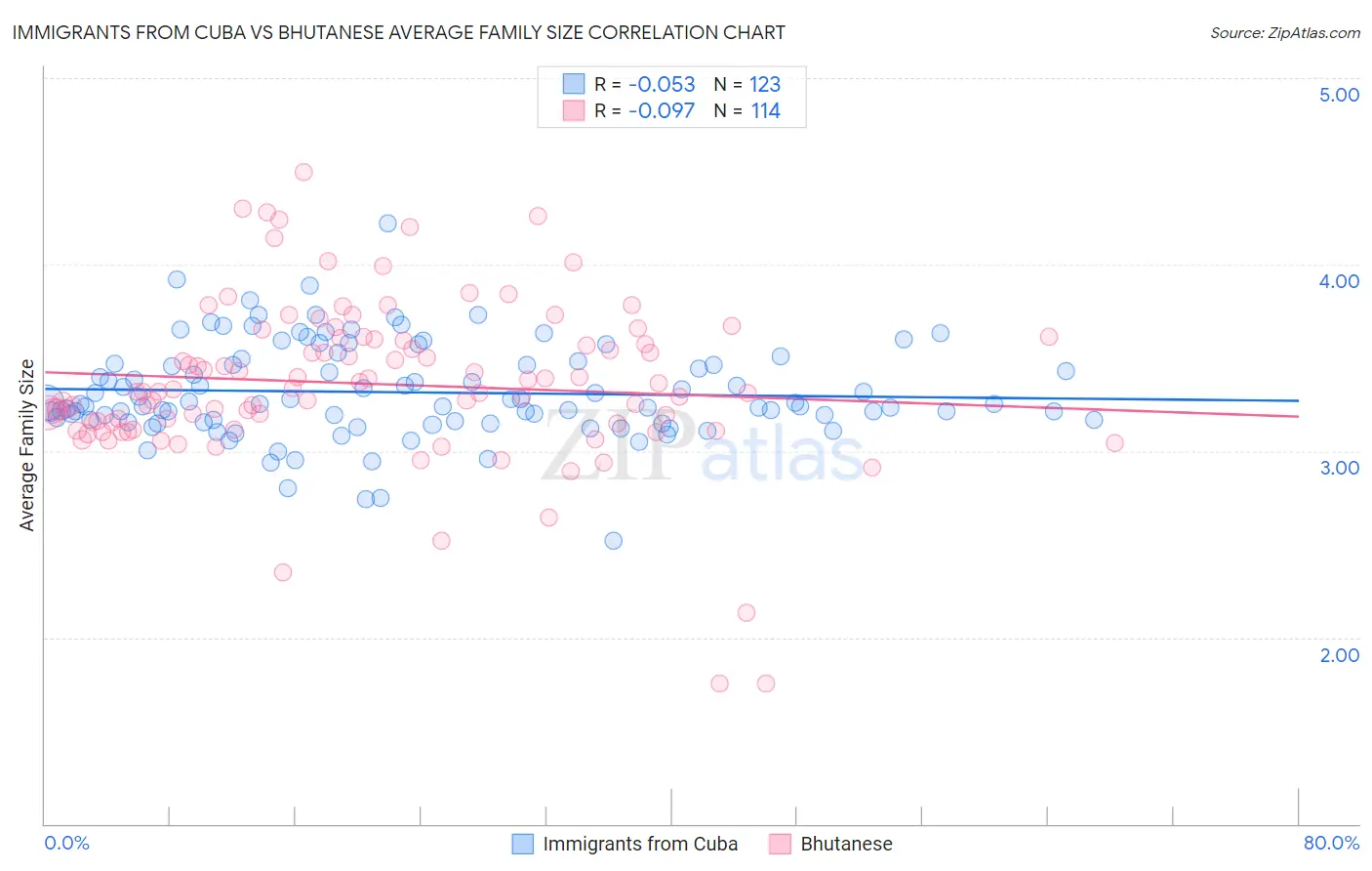 Immigrants from Cuba vs Bhutanese Average Family Size