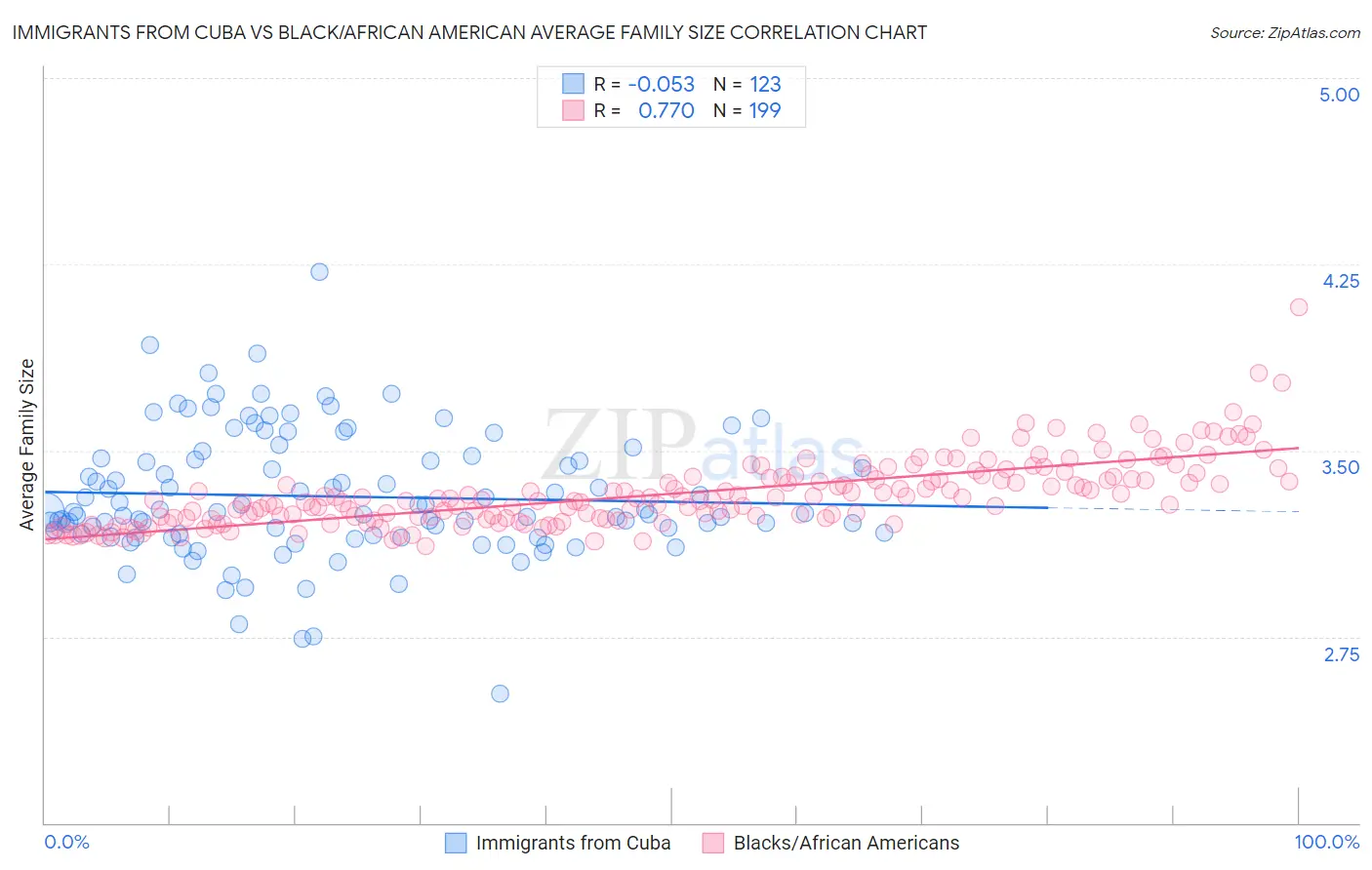 Immigrants from Cuba vs Black/African American Average Family Size
