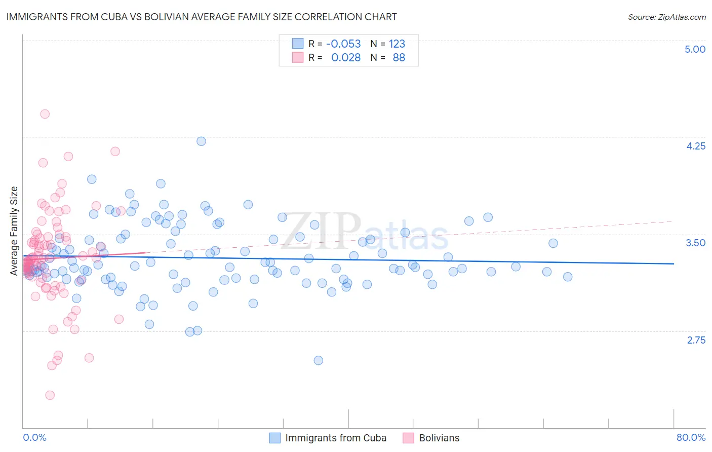 Immigrants from Cuba vs Bolivian Average Family Size