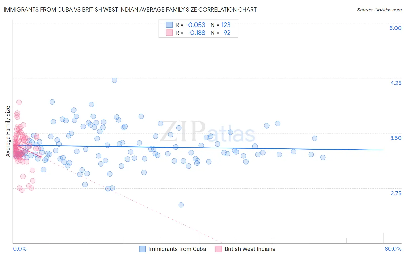 Immigrants from Cuba vs British West Indian Average Family Size