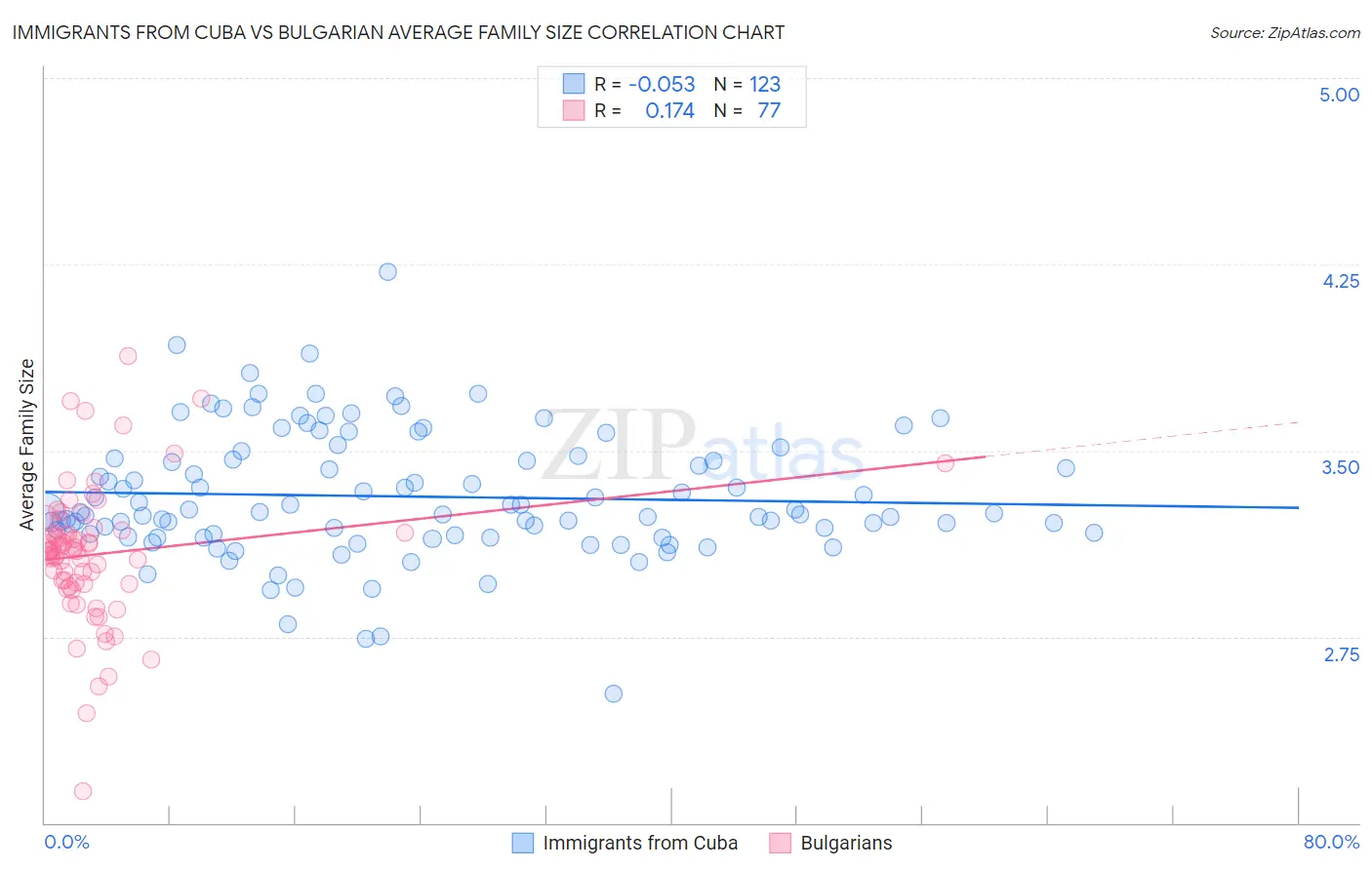 Immigrants from Cuba vs Bulgarian Average Family Size