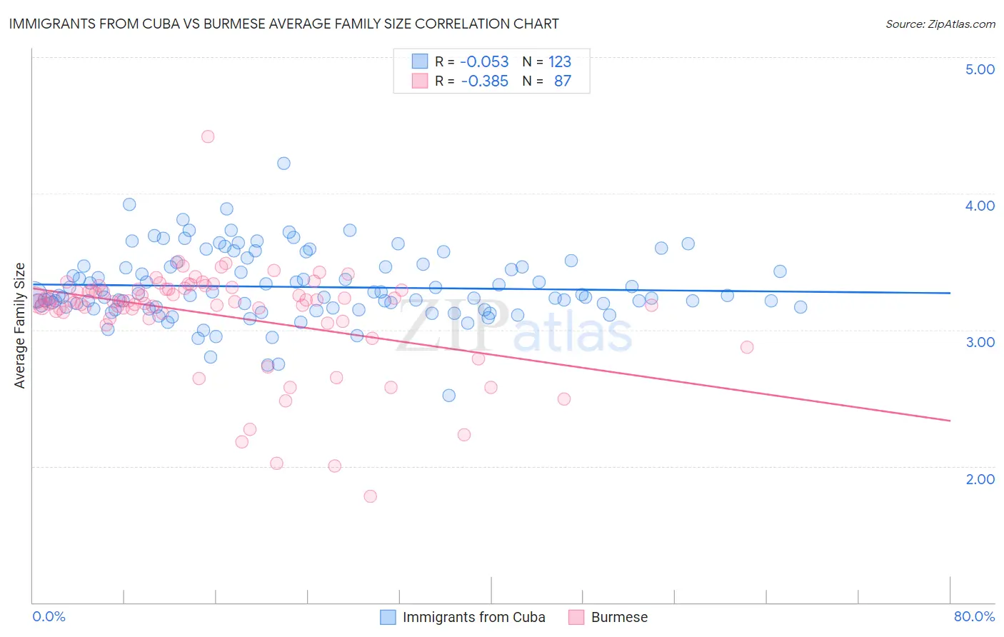Immigrants from Cuba vs Burmese Average Family Size
