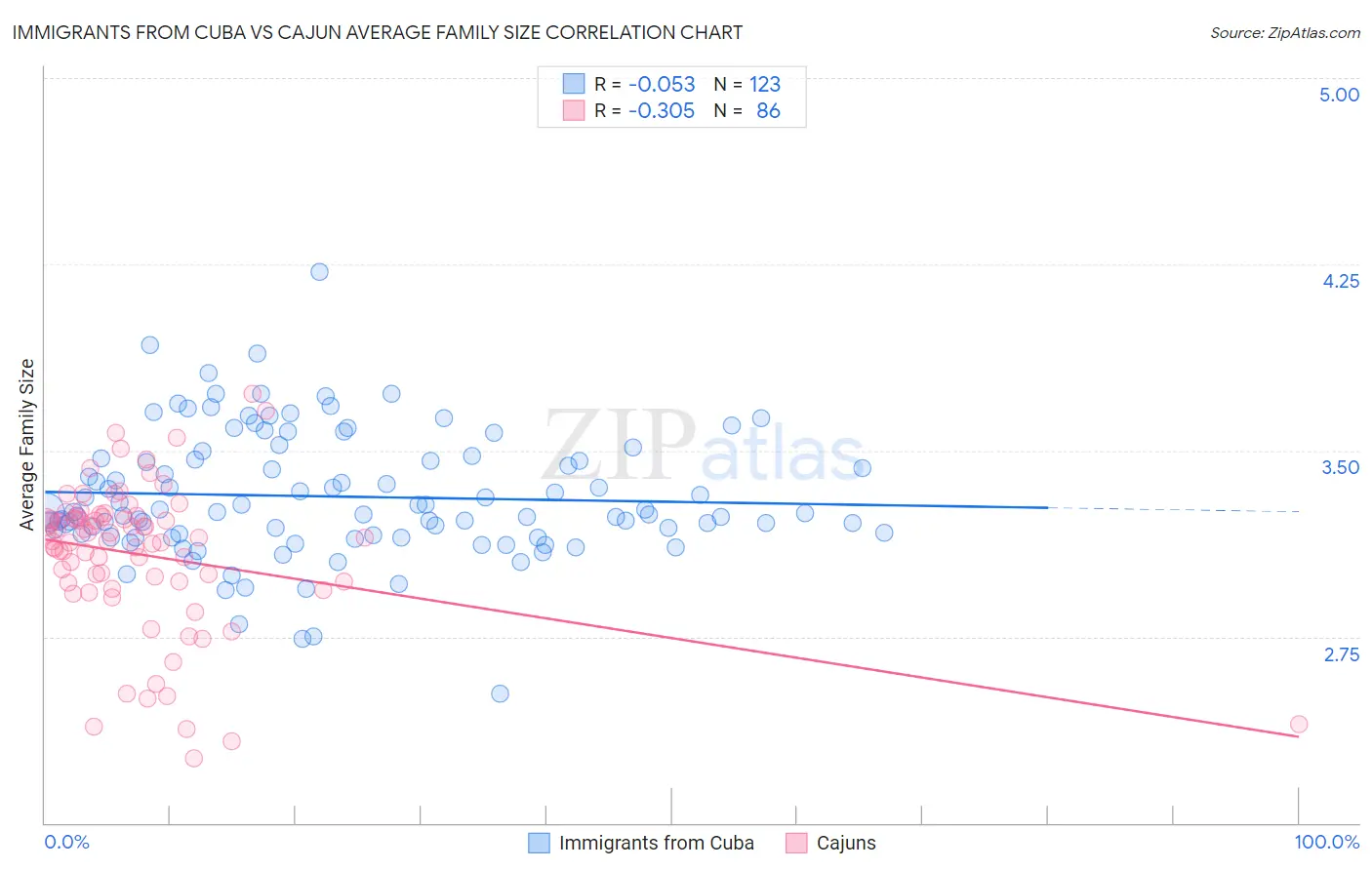 Immigrants from Cuba vs Cajun Average Family Size