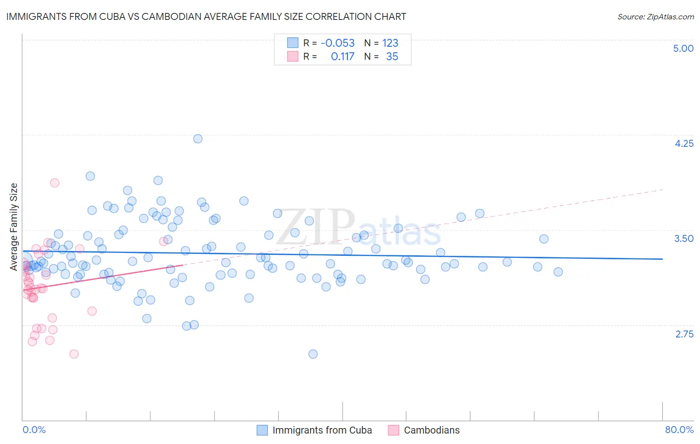 Immigrants from Cuba vs Cambodian Average Family Size