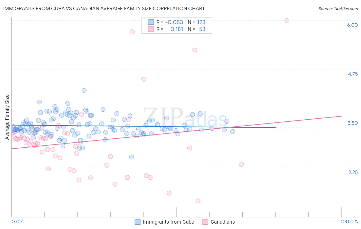 Immigrants from Cuba vs Canadian Average Family Size
