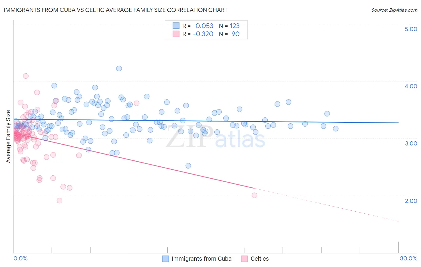 Immigrants from Cuba vs Celtic Average Family Size