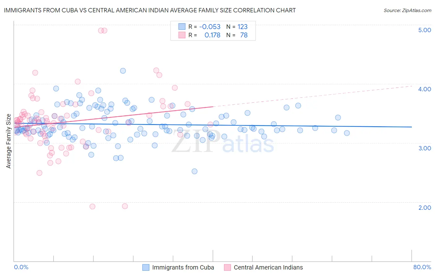 Immigrants from Cuba vs Central American Indian Average Family Size