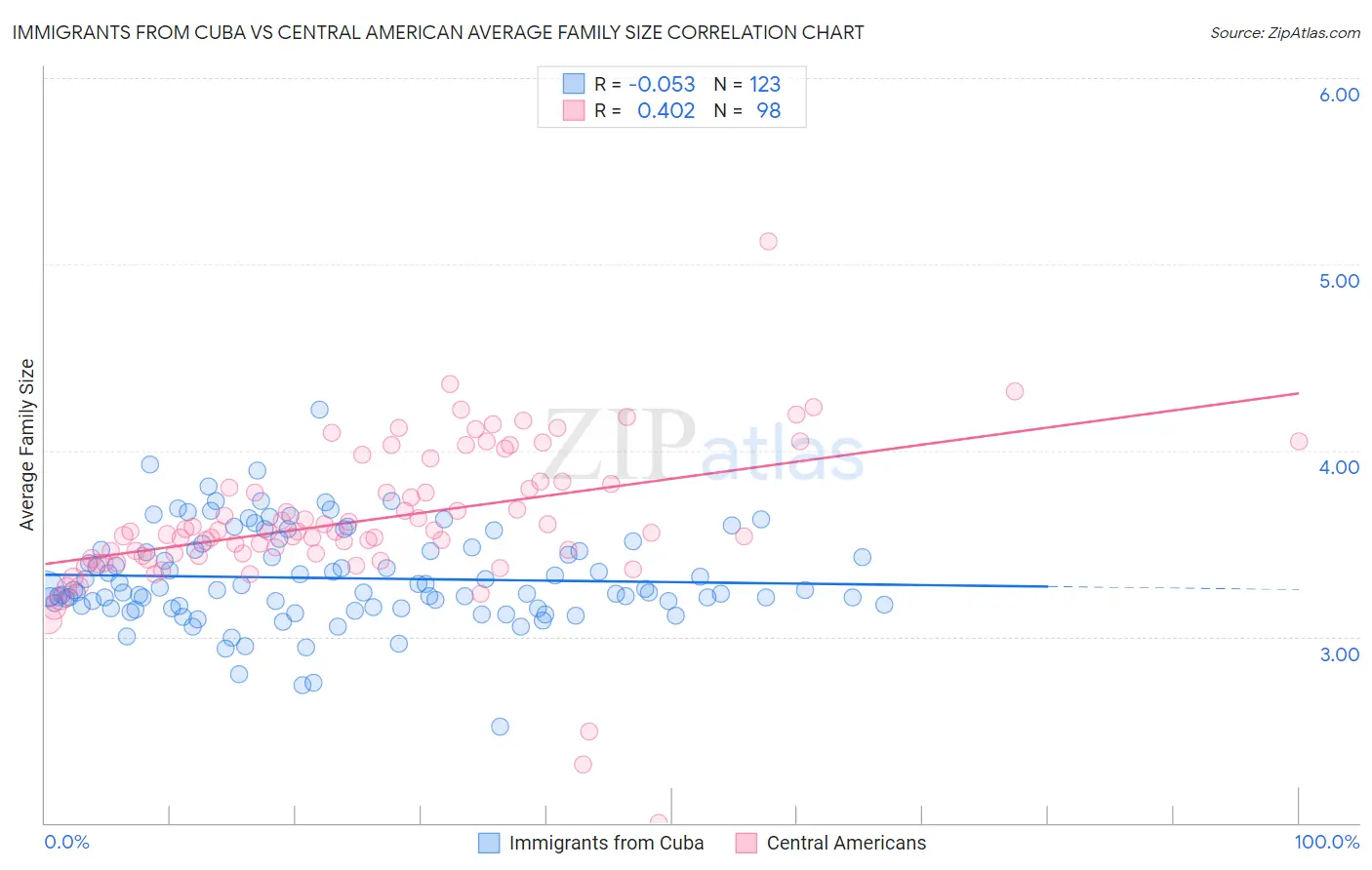Immigrants from Cuba vs Central American Average Family Size