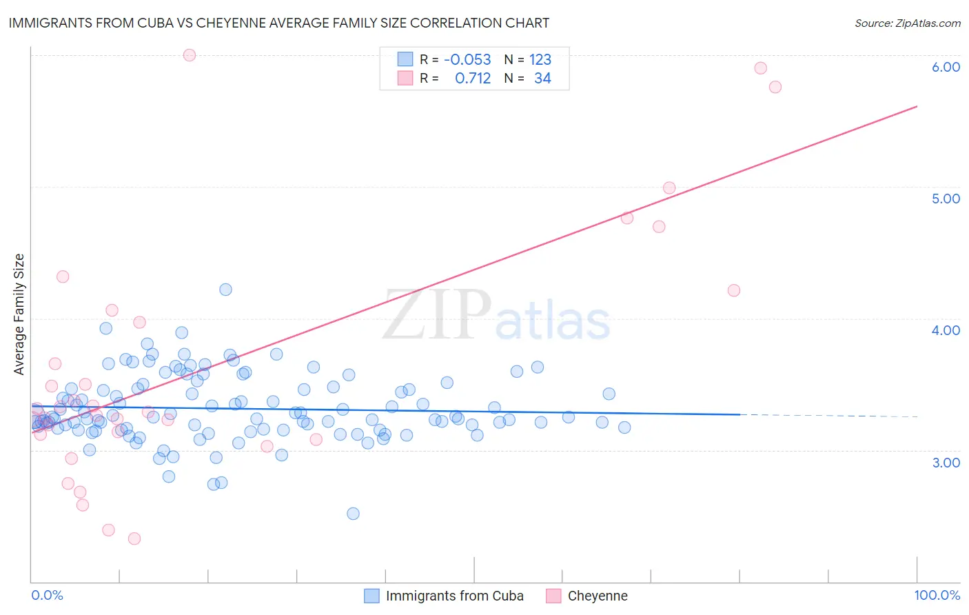Immigrants from Cuba vs Cheyenne Average Family Size