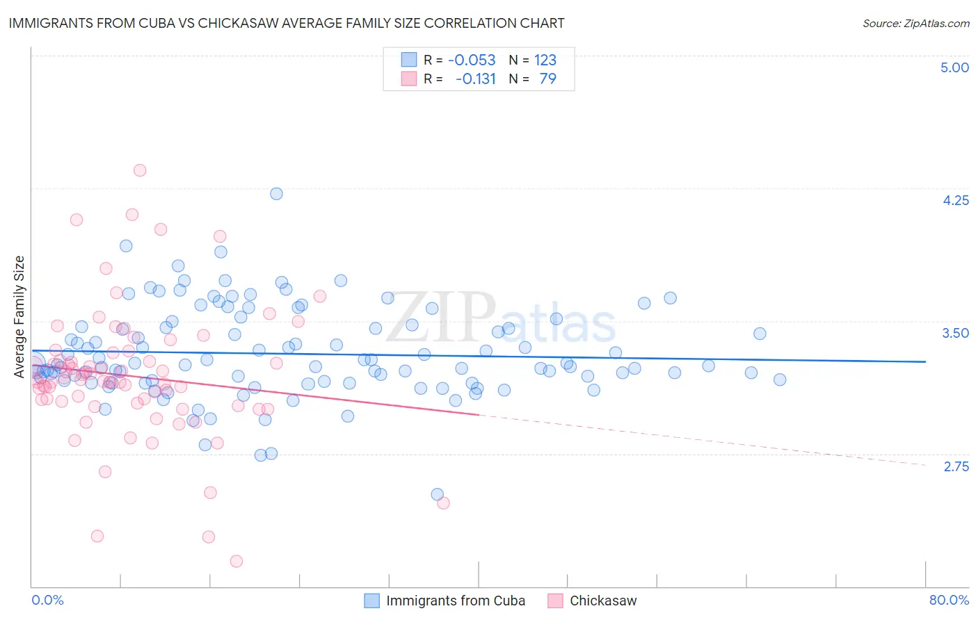 Immigrants from Cuba vs Chickasaw Average Family Size