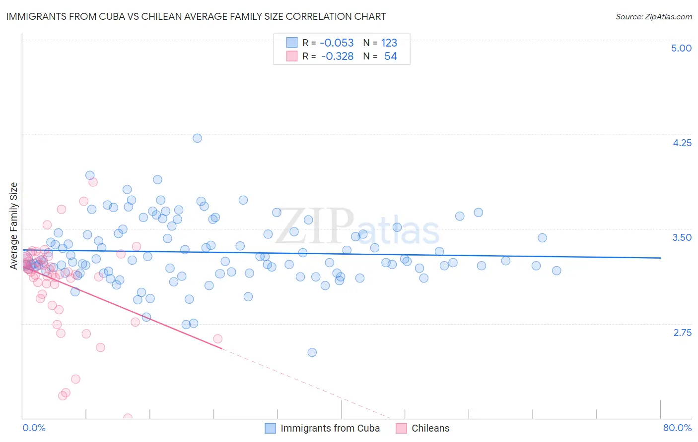 Immigrants from Cuba vs Chilean Average Family Size