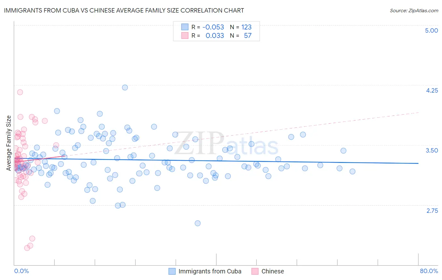 Immigrants from Cuba vs Chinese Average Family Size