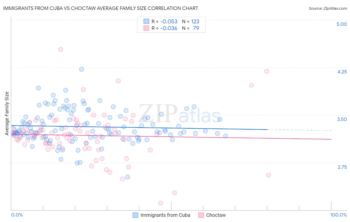 Immigrants from Cuba vs Choctaw Average Family Size