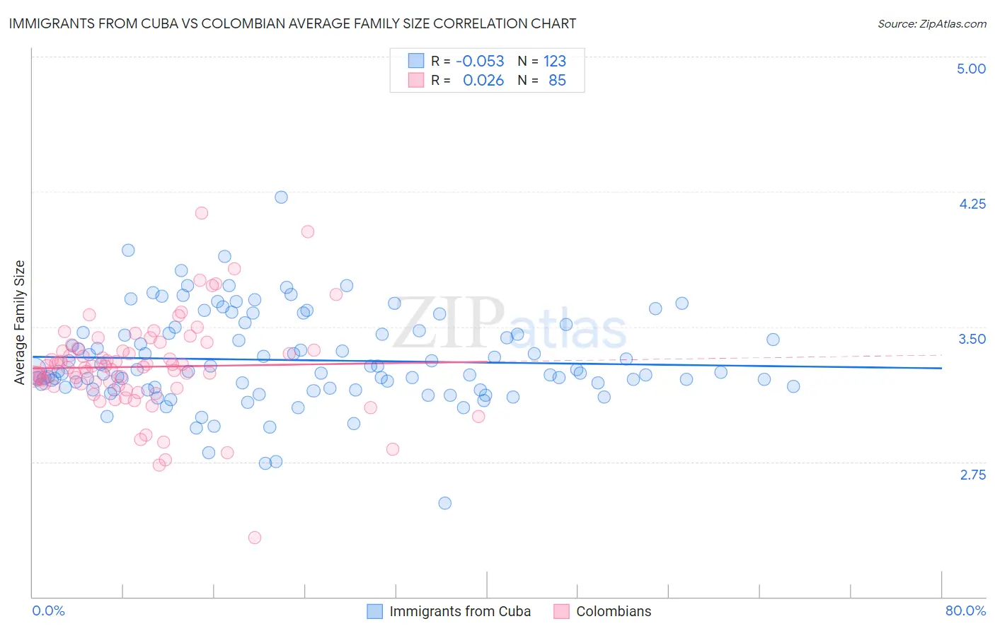 Immigrants from Cuba vs Colombian Average Family Size