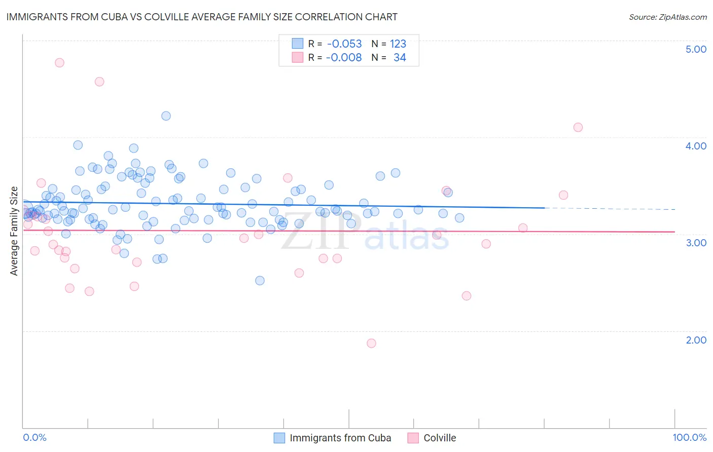 Immigrants from Cuba vs Colville Average Family Size