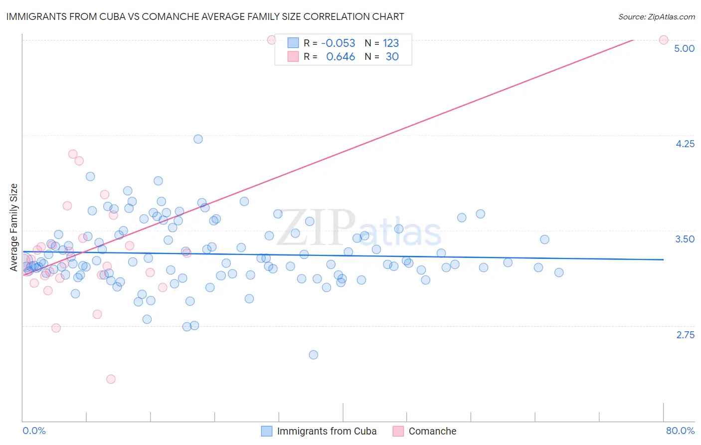 Immigrants from Cuba vs Comanche Average Family Size