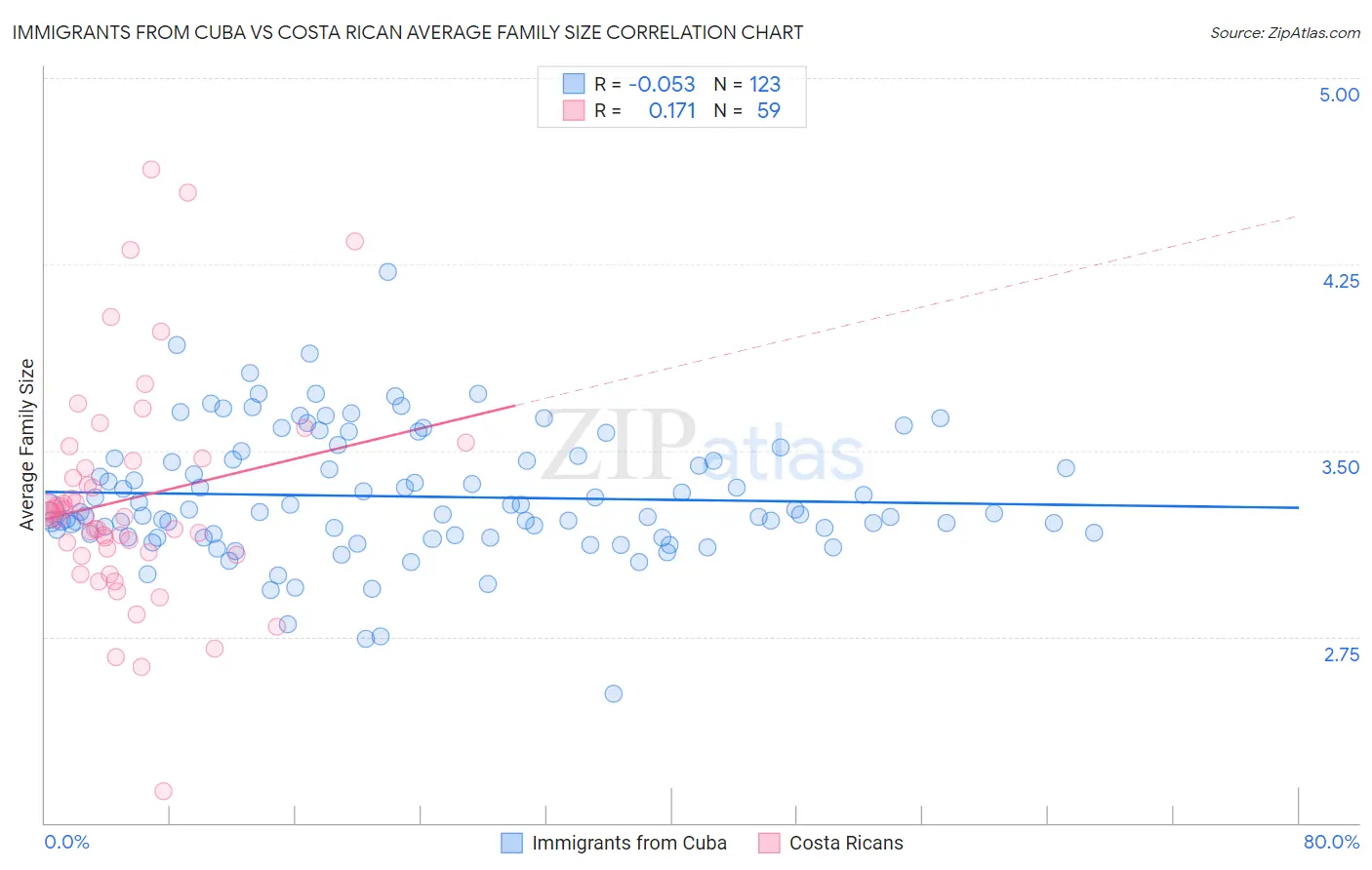 Immigrants from Cuba vs Costa Rican Average Family Size