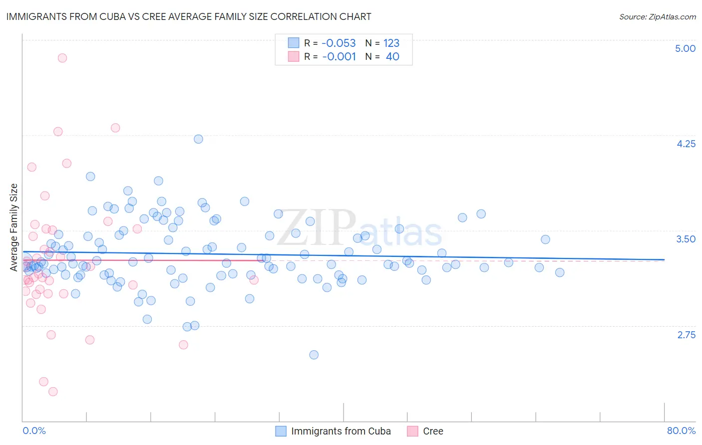 Immigrants from Cuba vs Cree Average Family Size