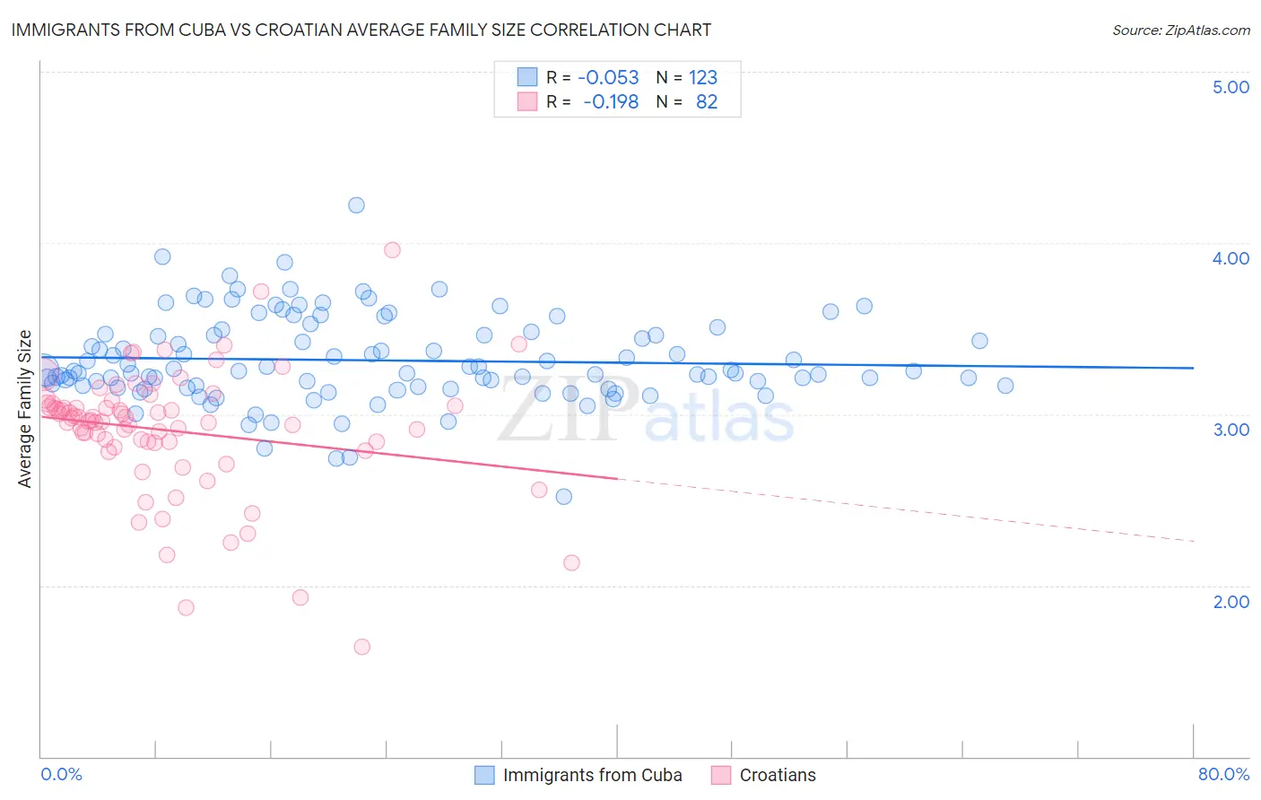 Immigrants from Cuba vs Croatian Average Family Size