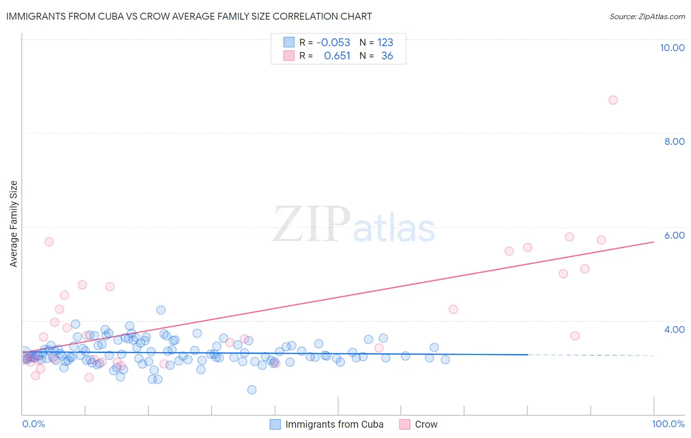 Immigrants from Cuba vs Crow Average Family Size