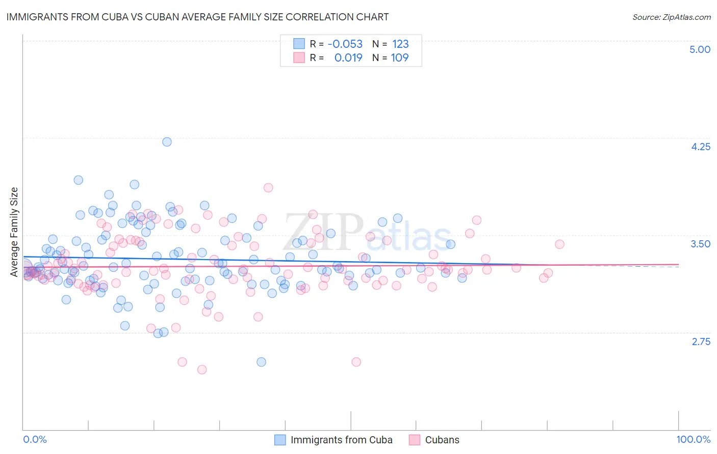 Immigrants from Cuba vs Cuban Average Family Size