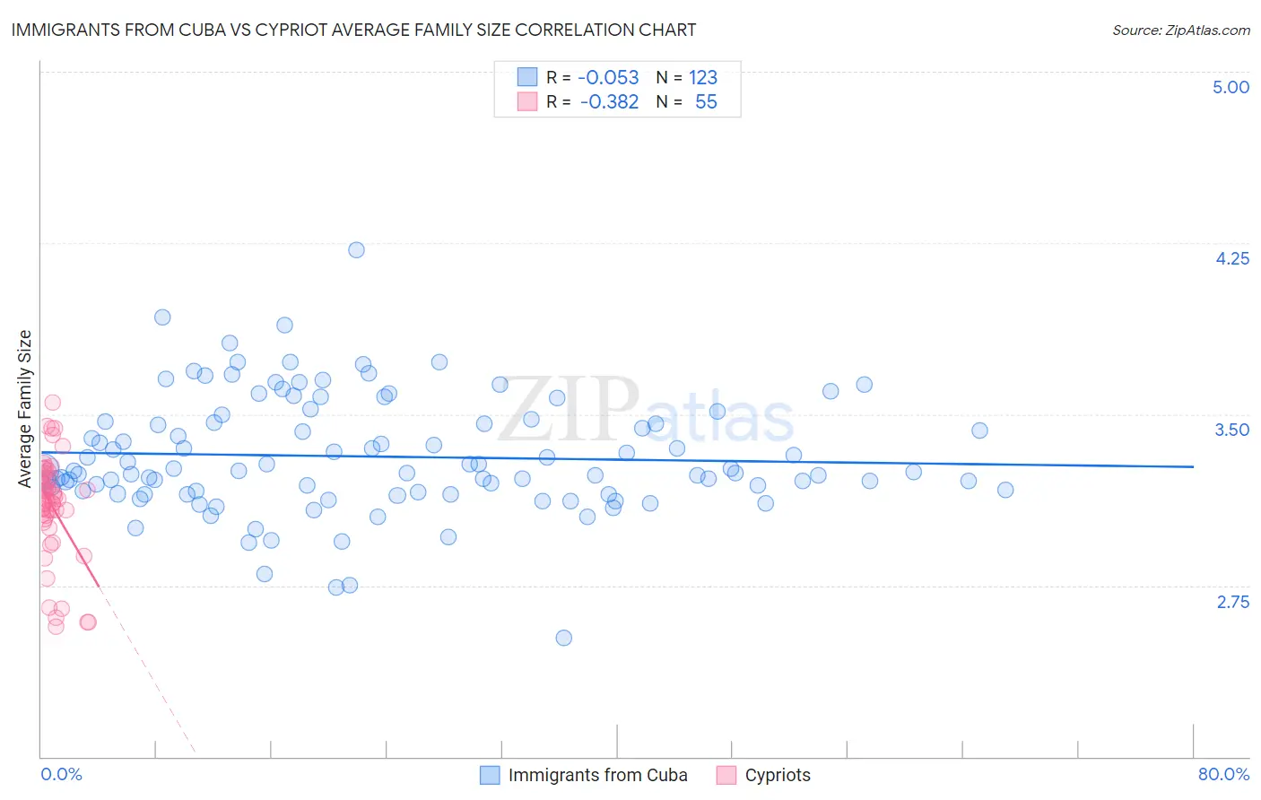 Immigrants from Cuba vs Cypriot Average Family Size