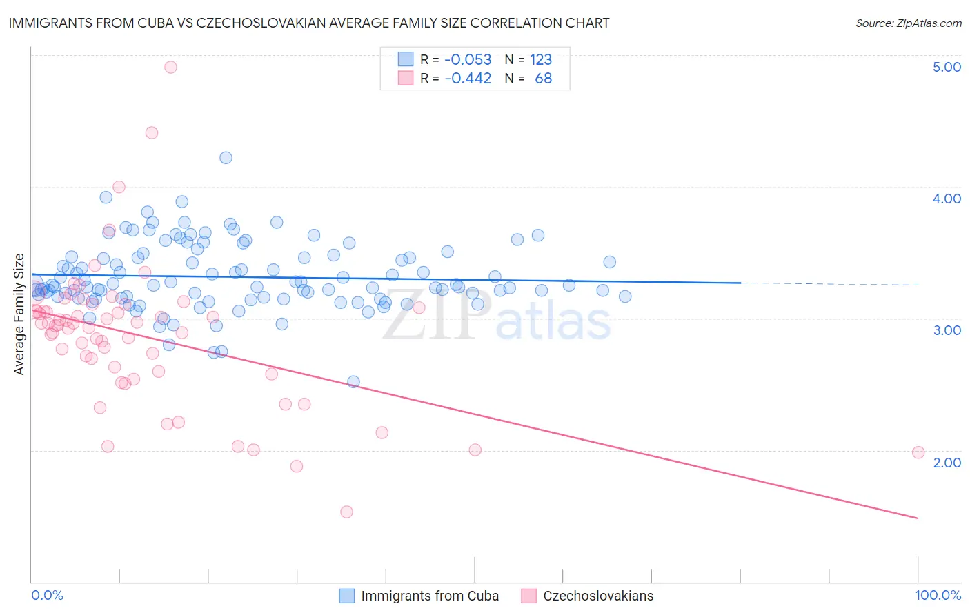 Immigrants from Cuba vs Czechoslovakian Average Family Size