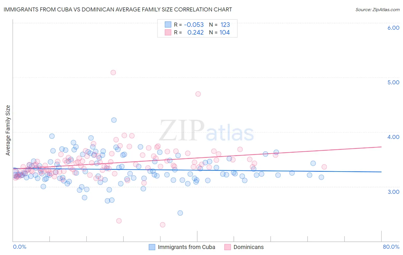 Immigrants from Cuba vs Dominican Average Family Size