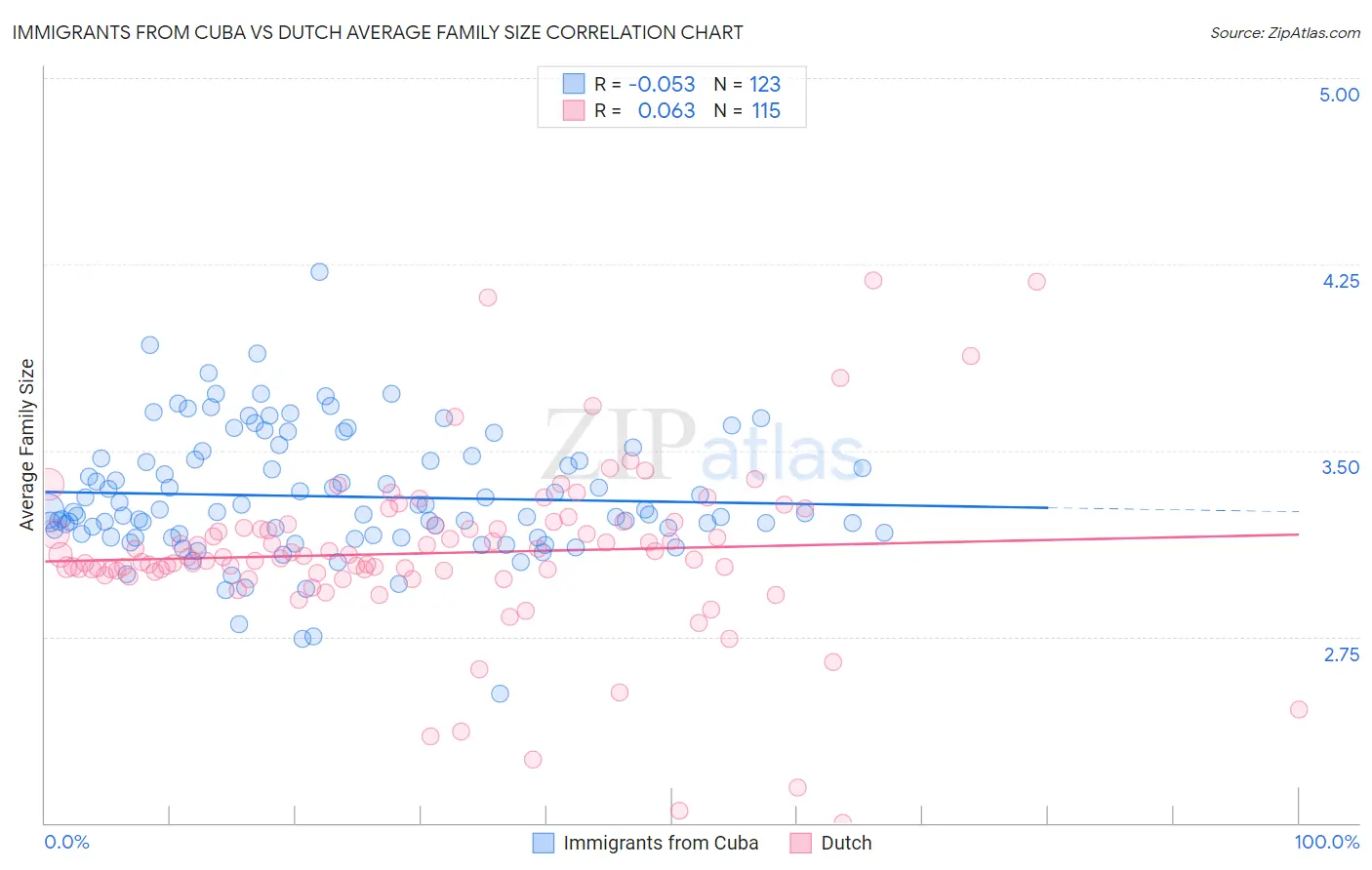 Immigrants from Cuba vs Dutch Average Family Size