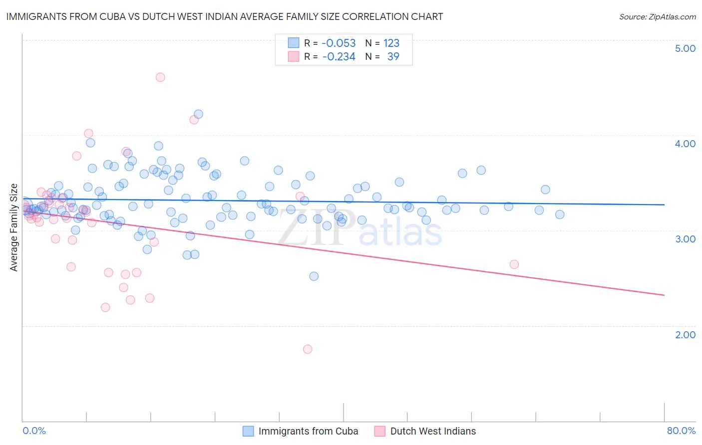 Immigrants from Cuba vs Dutch West Indian Average Family Size