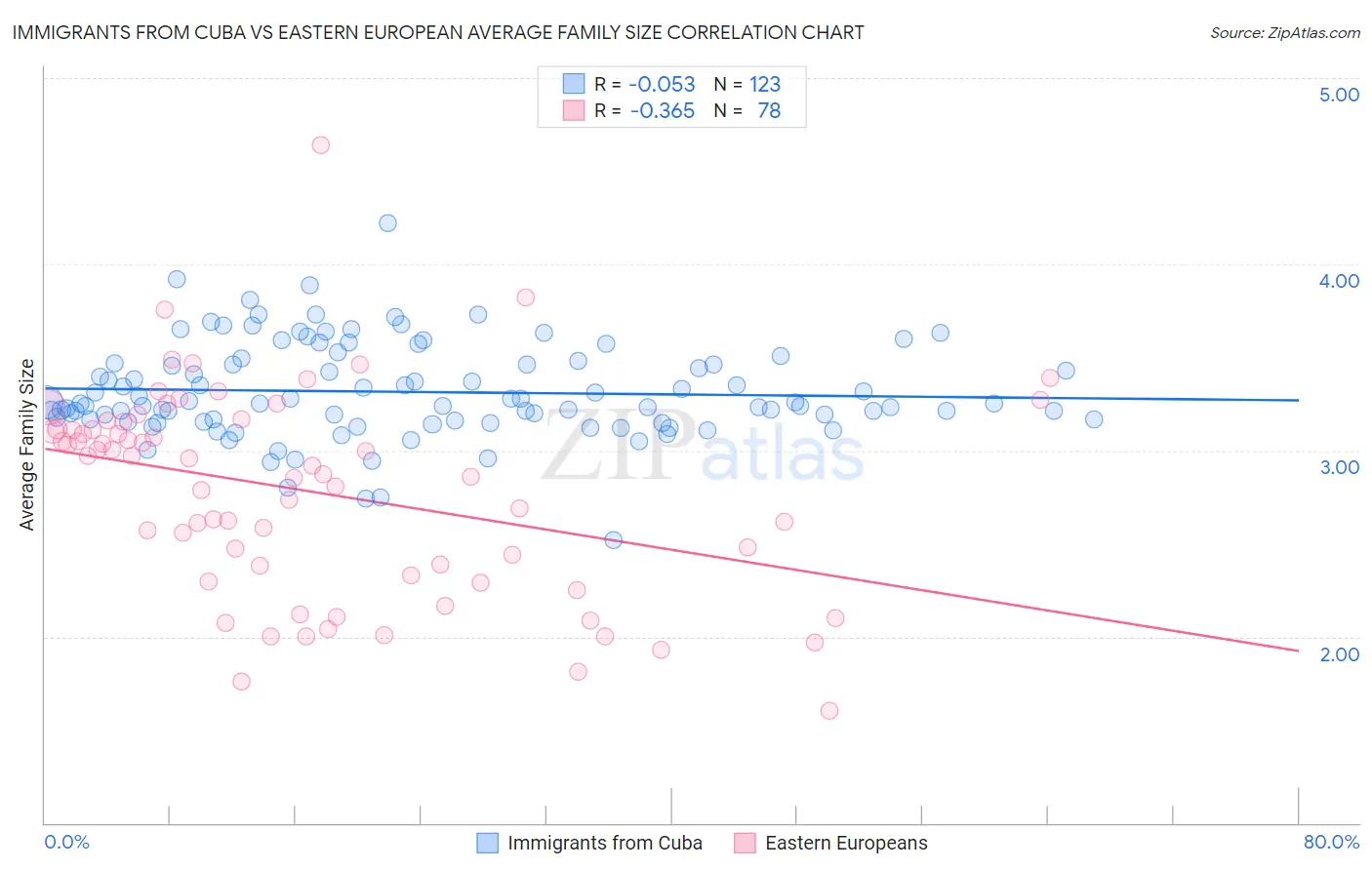 Immigrants from Cuba vs Eastern European Average Family Size