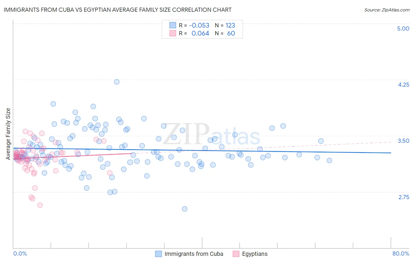 Immigrants from Cuba vs Egyptian Average Family Size