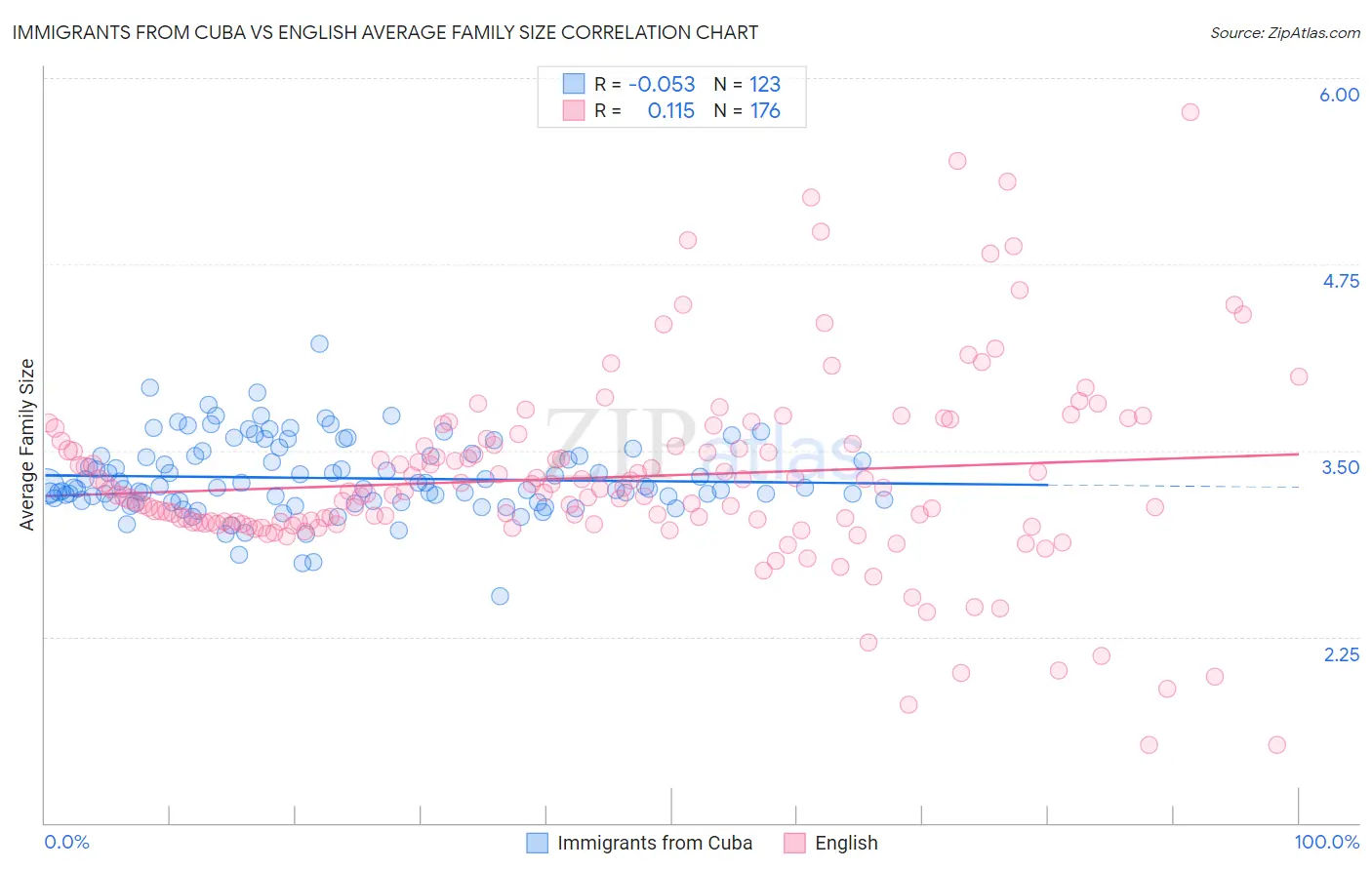Immigrants from Cuba vs English Average Family Size