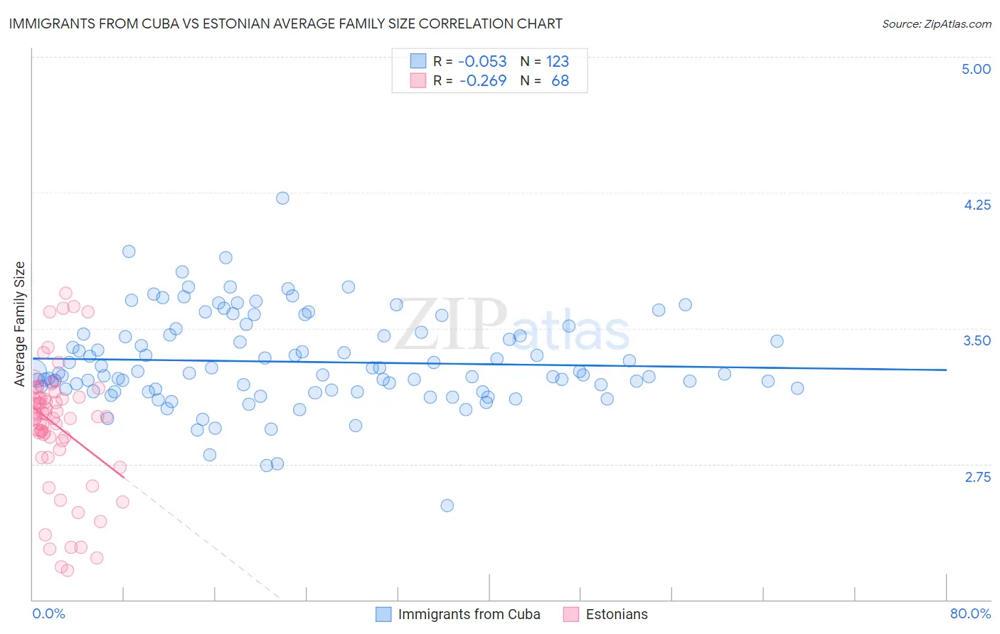 Immigrants from Cuba vs Estonian Average Family Size