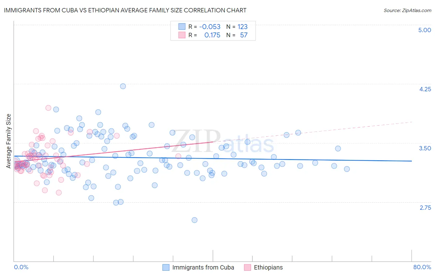 Immigrants from Cuba vs Ethiopian Average Family Size