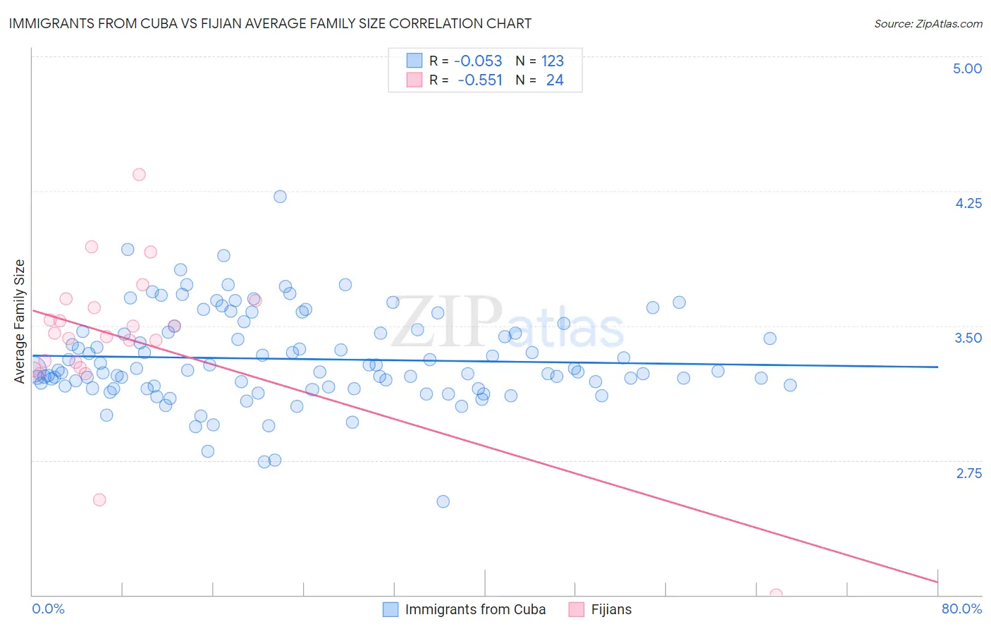 Immigrants from Cuba vs Fijian Average Family Size