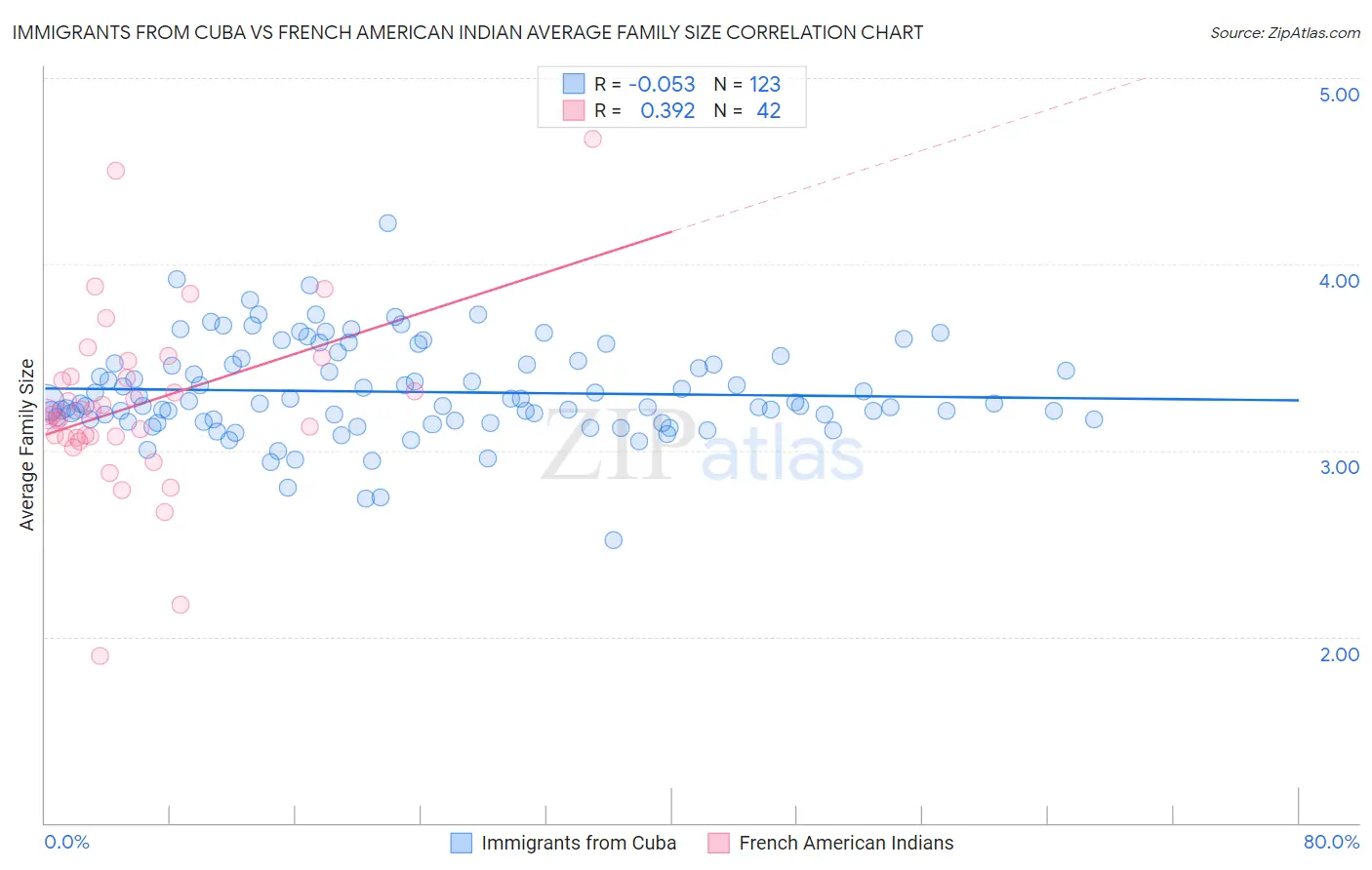 Immigrants from Cuba vs French American Indian Average Family Size