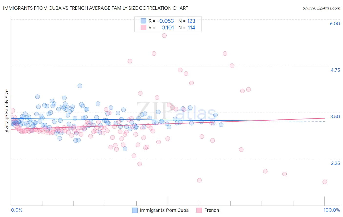 Immigrants from Cuba vs French Average Family Size