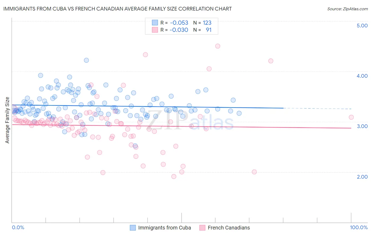 Immigrants from Cuba vs French Canadian Average Family Size