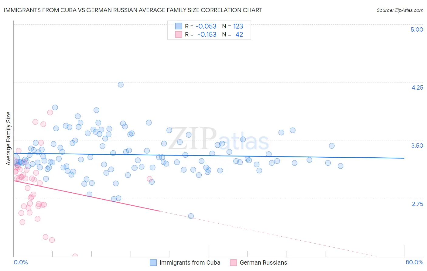 Immigrants from Cuba vs German Russian Average Family Size